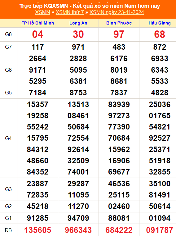 Soi cầu XSMN 23-11-2024 – Dự đoán XSMN hôm nay chuẩn xác Kubet77 – Ku Casino